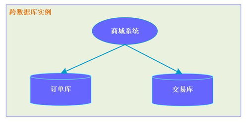 12張圖徹底解析 分布式事務產生的場景與解決方案